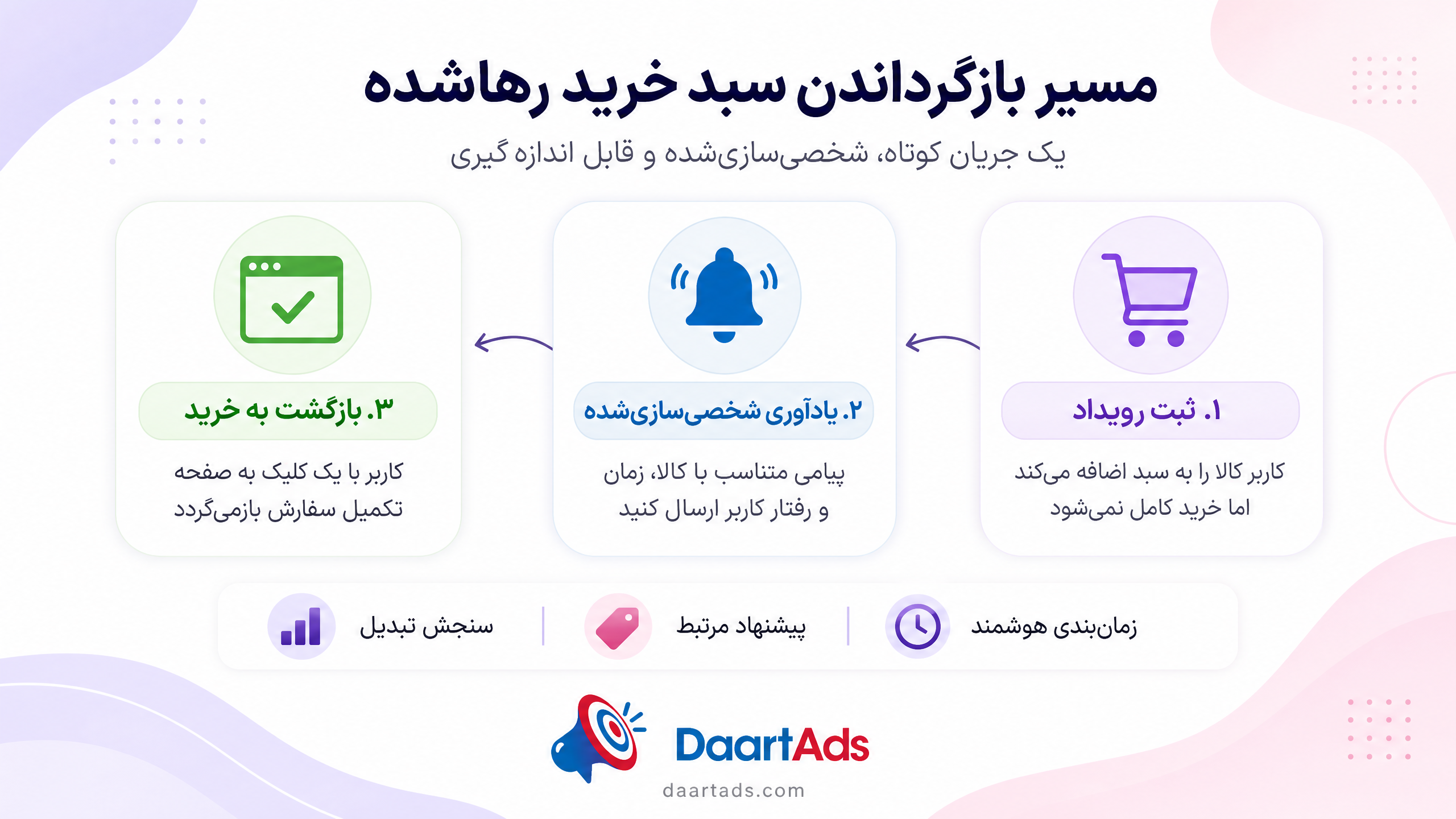 مسیر سه مرحله‌ای بازگرداندن سبد خرید رهاشده با پوش نوتیفیکیشن