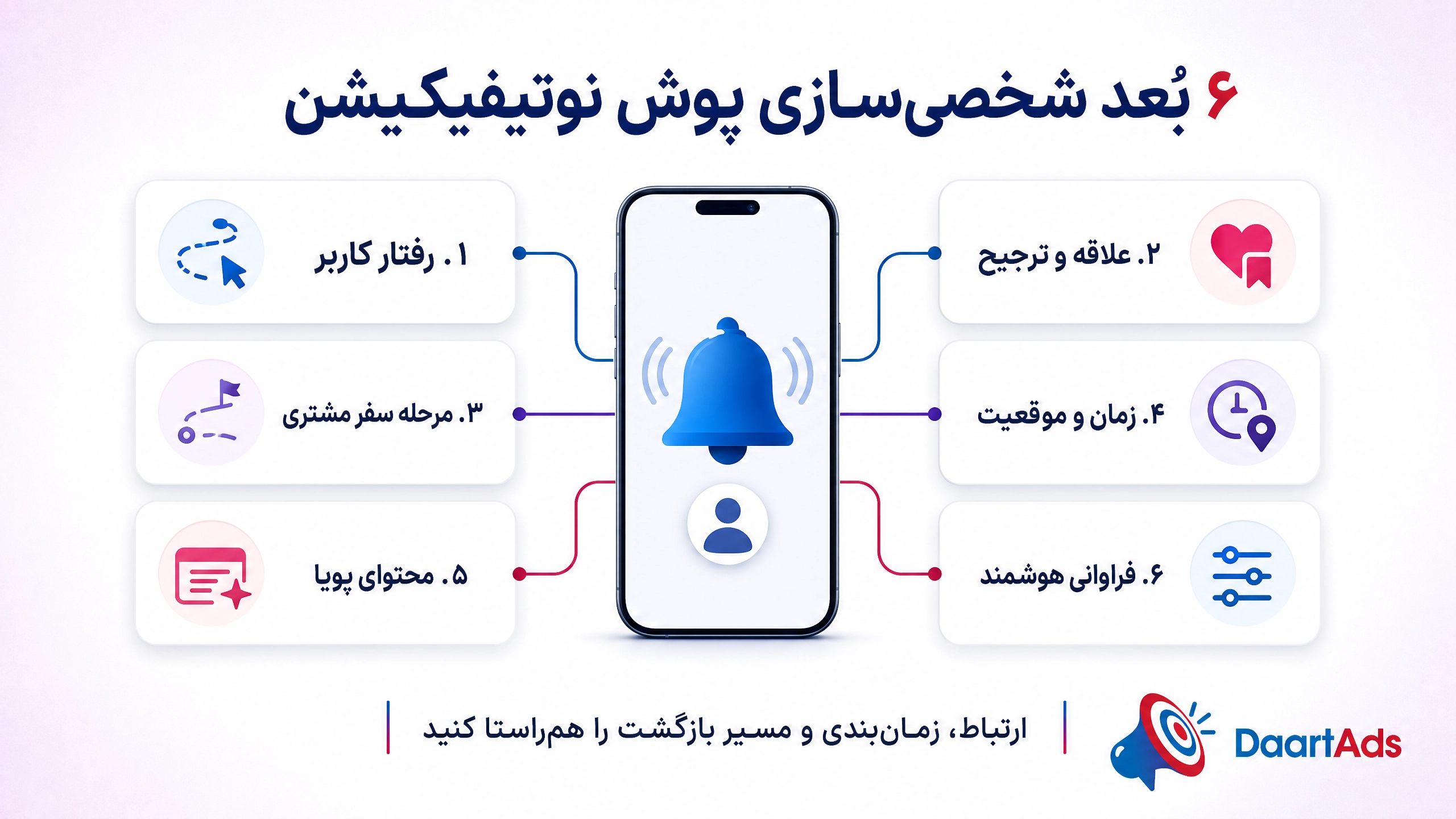 شش بعد شخصی سازی پوش نوتیفیکیشن شامل رفتار، علاقه، سفر مشتری، زمان، محتوای پویا و فراوانی هوشمند - دارت ادز