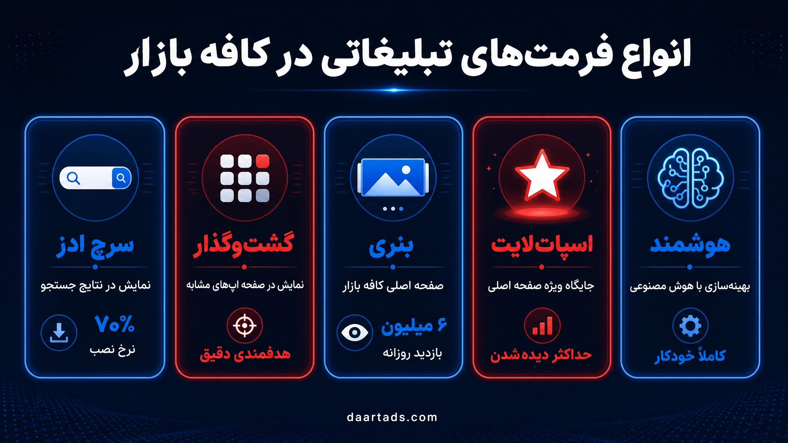 انواع فرمت‌های تبلیغاتی در کافه بازار