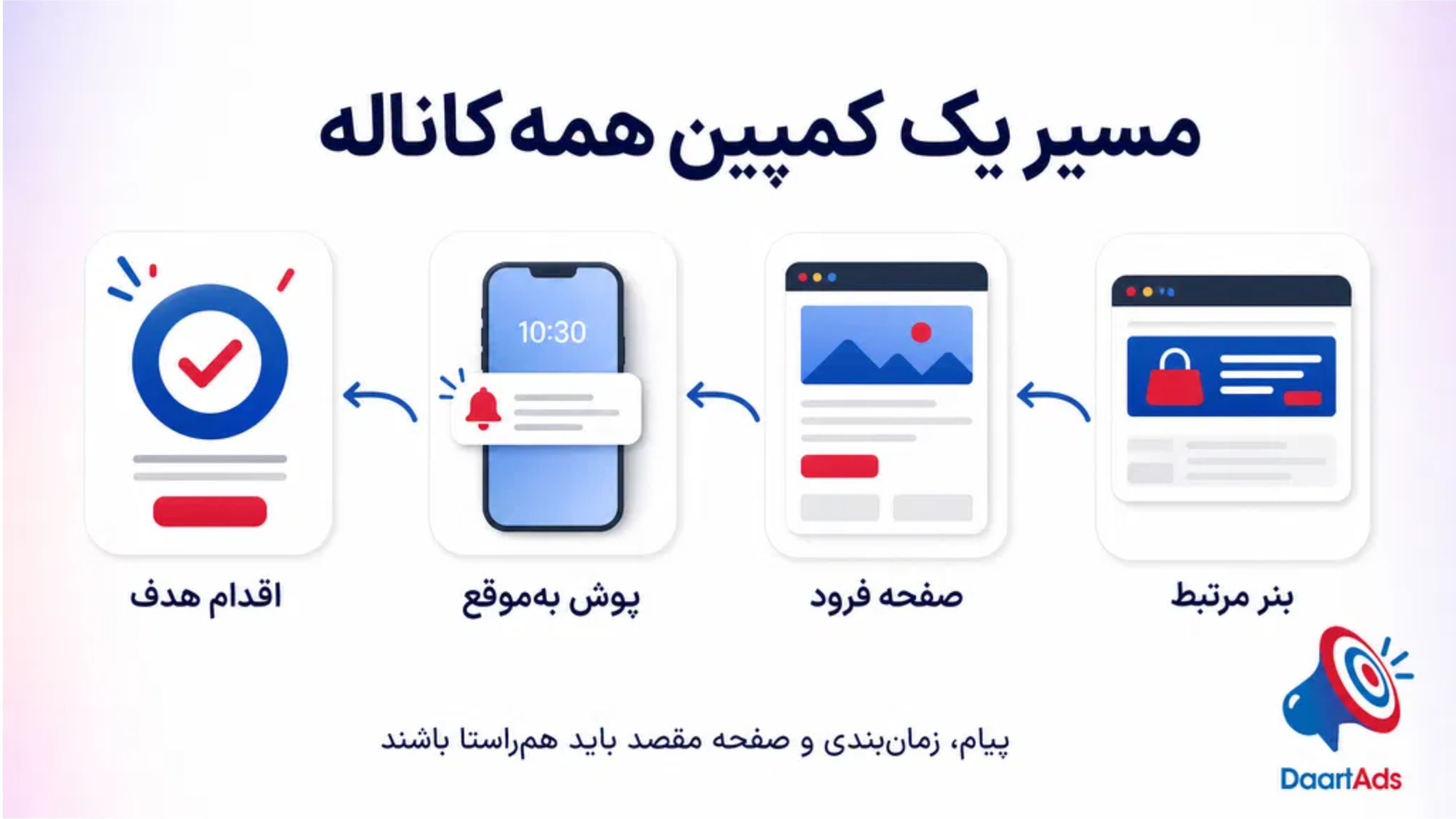 مسیر یک کمپین همه کاناله از بنر مرتبط تا صفحه فرود، پوش به‌موقع و اقدام هدف - دارت ادز