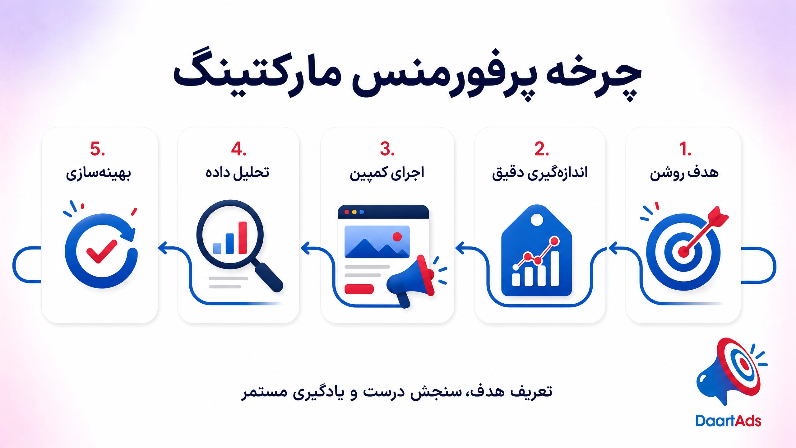 پیشنهادی: چرخه پرفورمنس مارکتینگ از تعریف KPI تا سنجش و بهینهسازی کمپین - دارت ادز