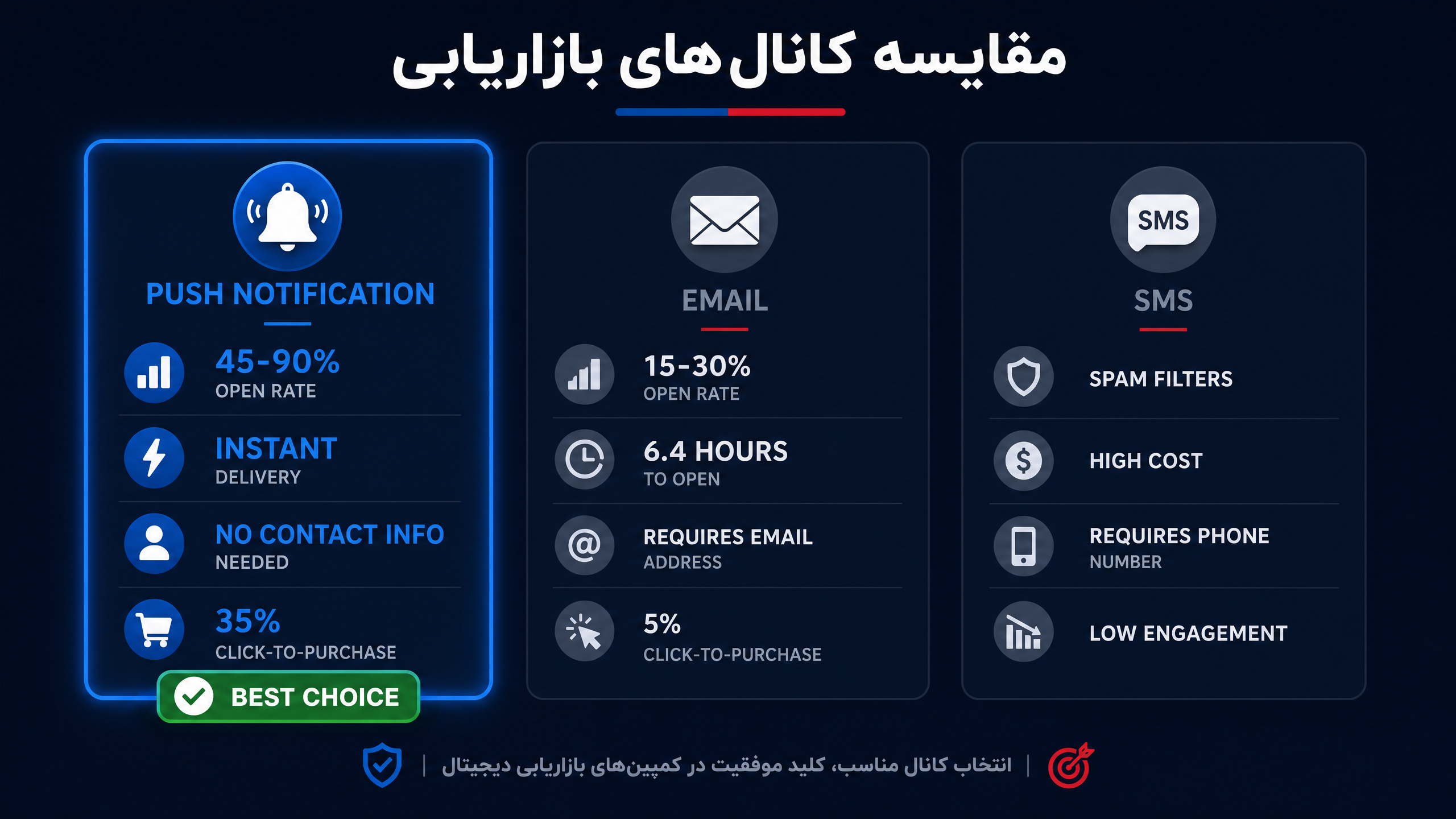 مقایسه کانال‌های بازاریابی - پوش نوتیفیکیشن در مقابل ایمیل و پیامک