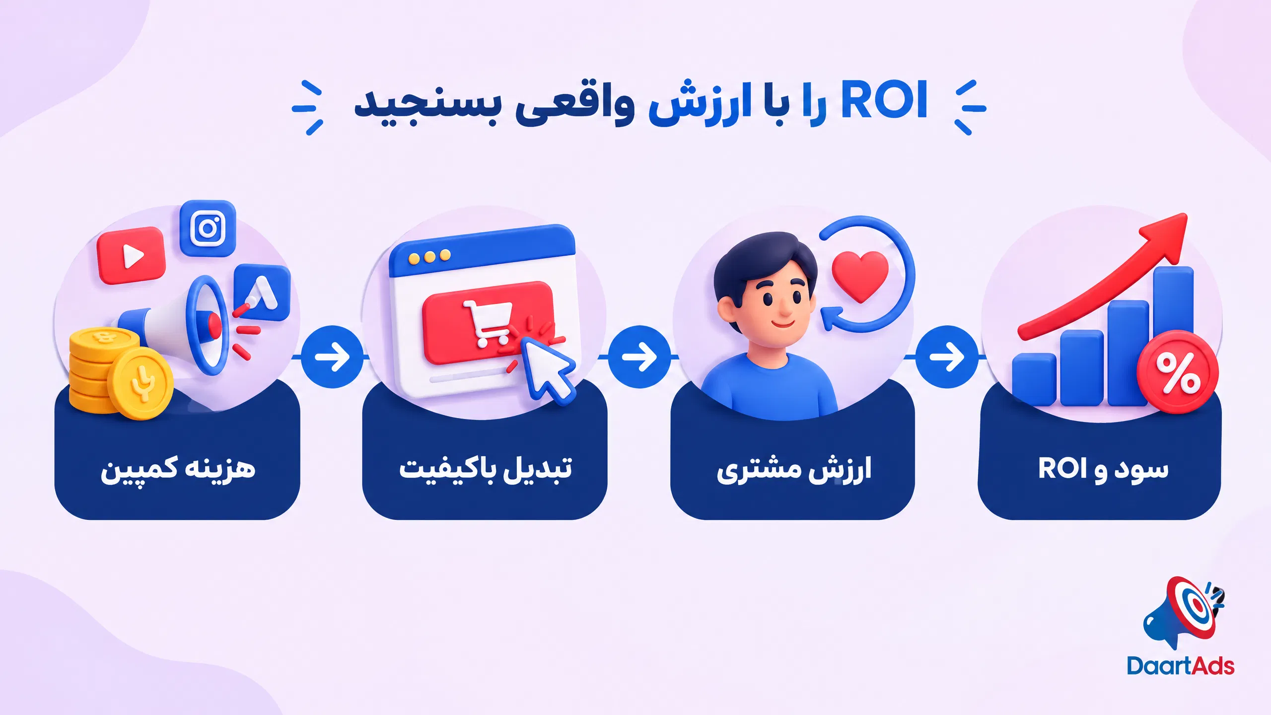 افزایش ROI در دیجیتال مارکتینگ با تحلیل قیف و بهینه‌سازی هزینه کمپین - دارت ادز
