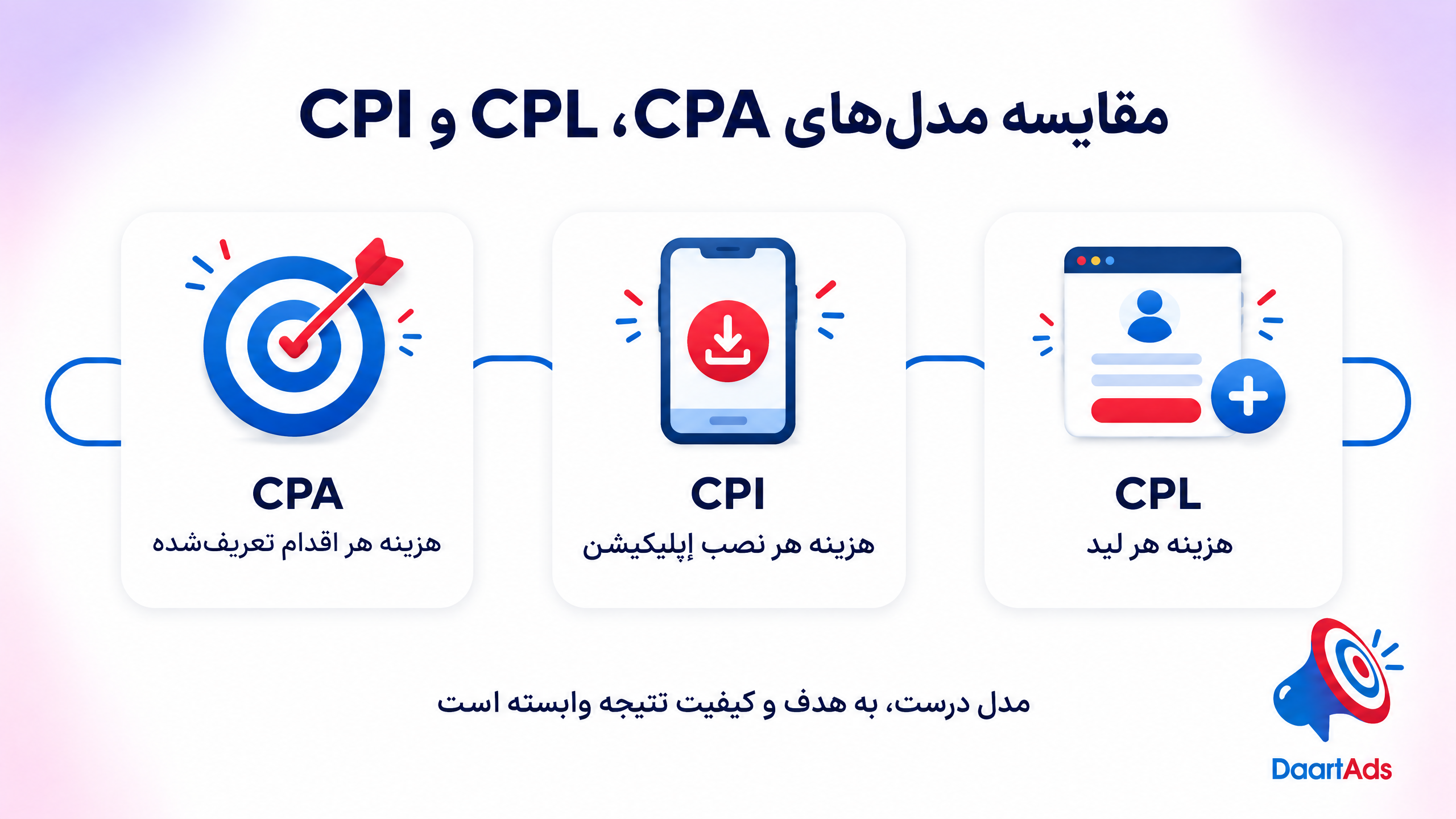 مقایسه CPA، CPL و CPI و رویداد هدف هر مدل در قیف پرفورمنس - دارت ادز