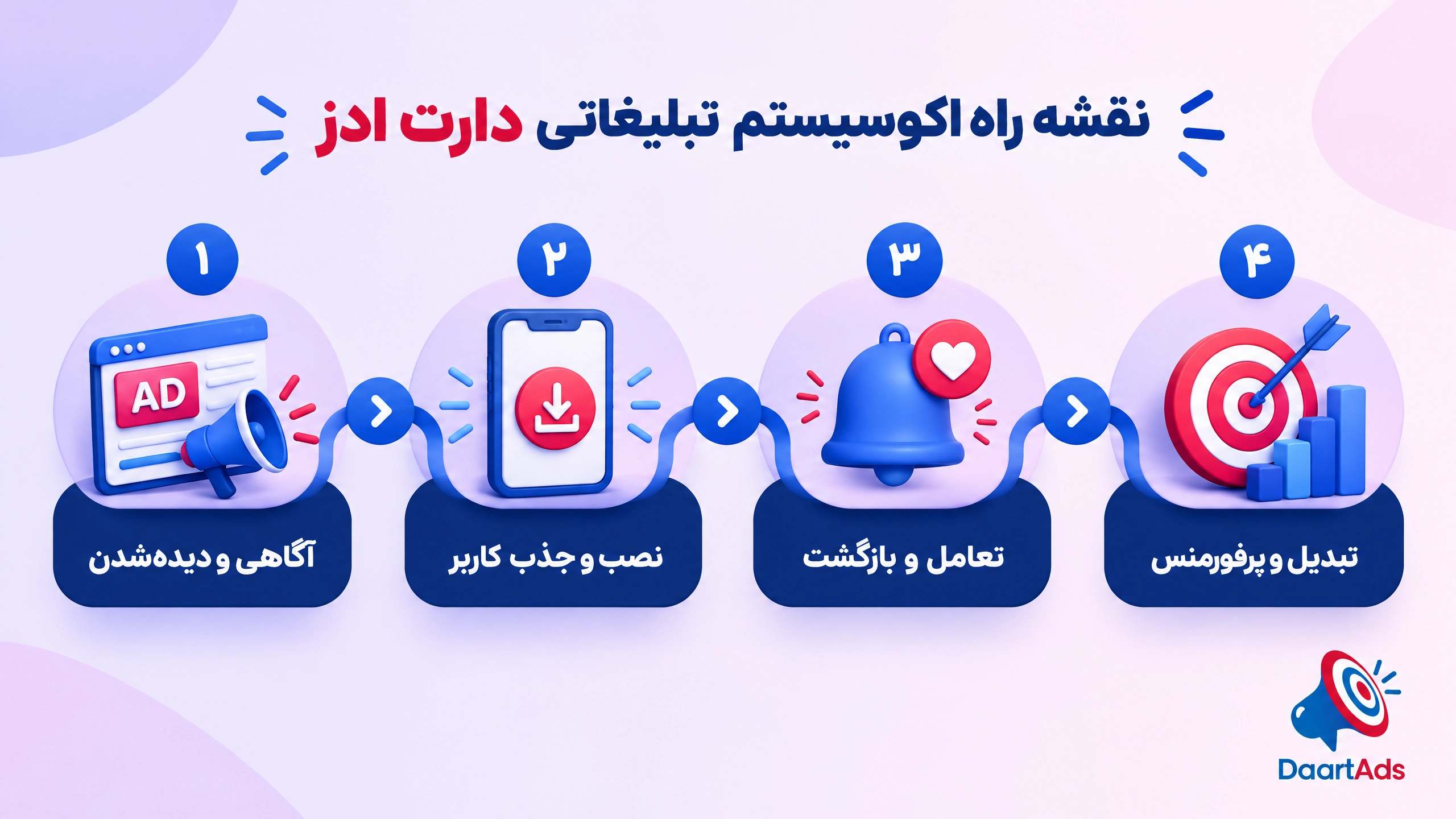 نقشه خدمات دارت ادز برای آگاهی، نصب اپلیکیشن، تعامل و تبدیل - دارت ادز
