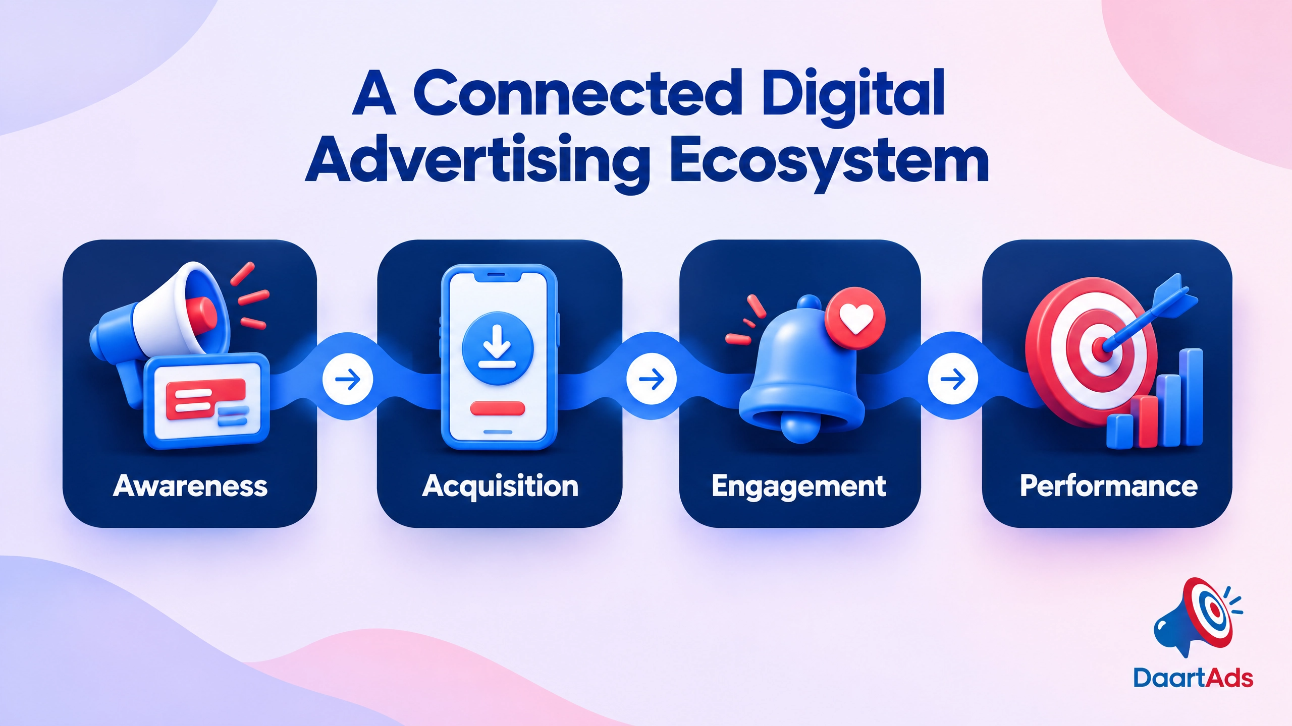 Four-stage digital advertising journey: awareness, acquisition, engagement, and performance — Daart Ads